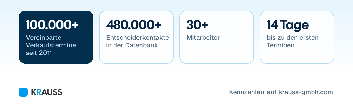 Kennzahlen von KRAUSS: 100.000+ Vereinbarte Verkaufstermine seit 2011, 480.000+ Entscheiderkontakte in der Datenbank, 30+ Mitarbeiter, 14 Tage bis zu den ersten Terminen